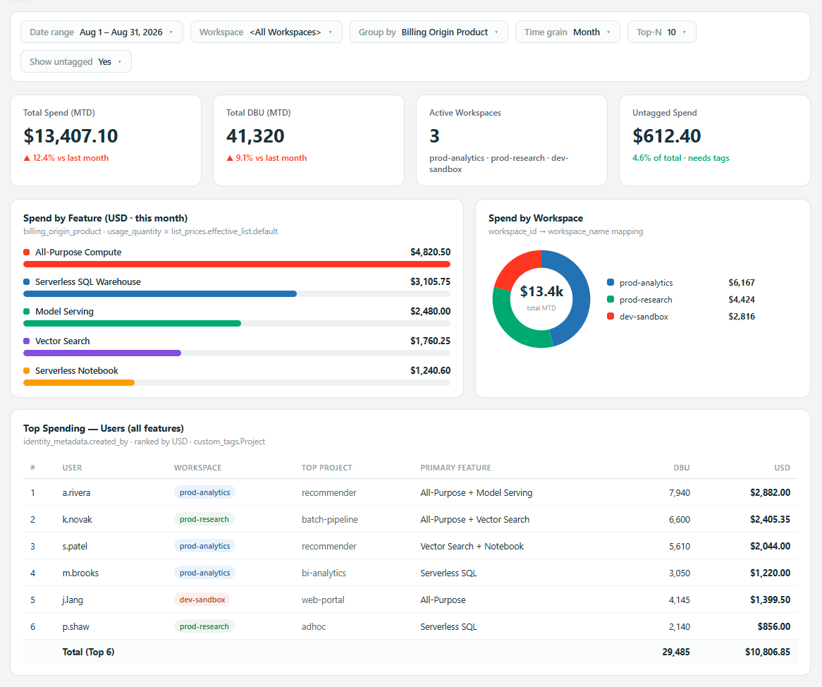 Account usage dashboard summary page showing total spend in USD, DBU counters, spend by feature and by workspace, and a ranked top-spenders table