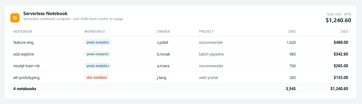 Serverless Notebook section listing notebooks with workspace, owner, project, DBU and USD, totalling $1,240.60