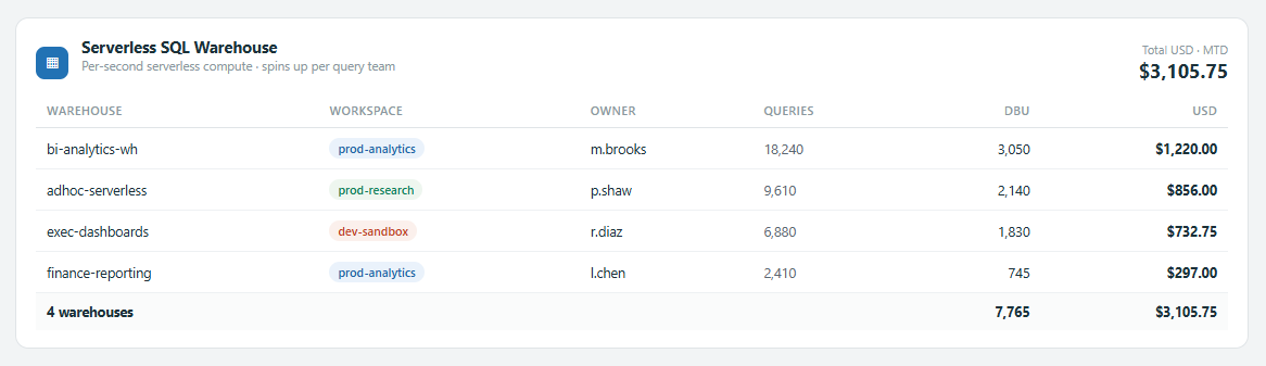 Serverless SQL Warehouse section listing warehouses with workspace, owner, query count, DBU and USD, totalling $3,105.75