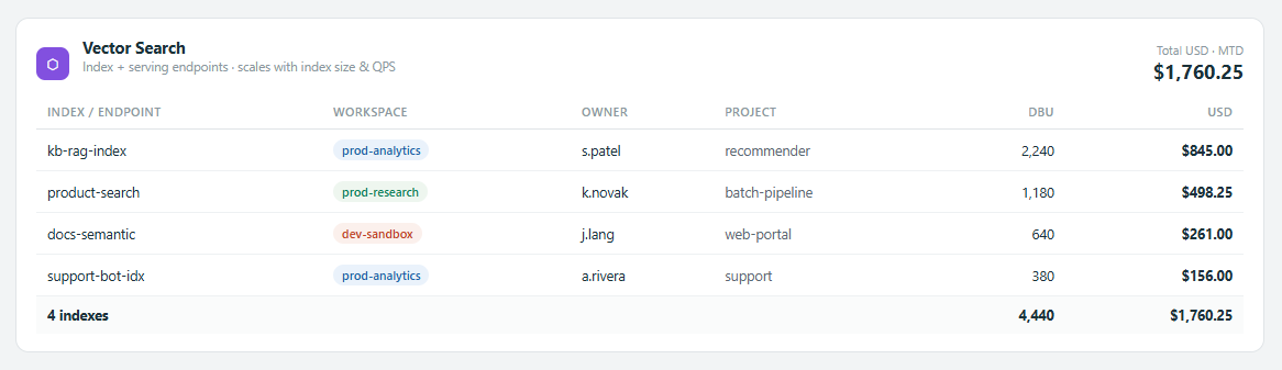 Vector Search section listing indexes with workspace, owner, project, DBU and USD, totalling $1,760.25