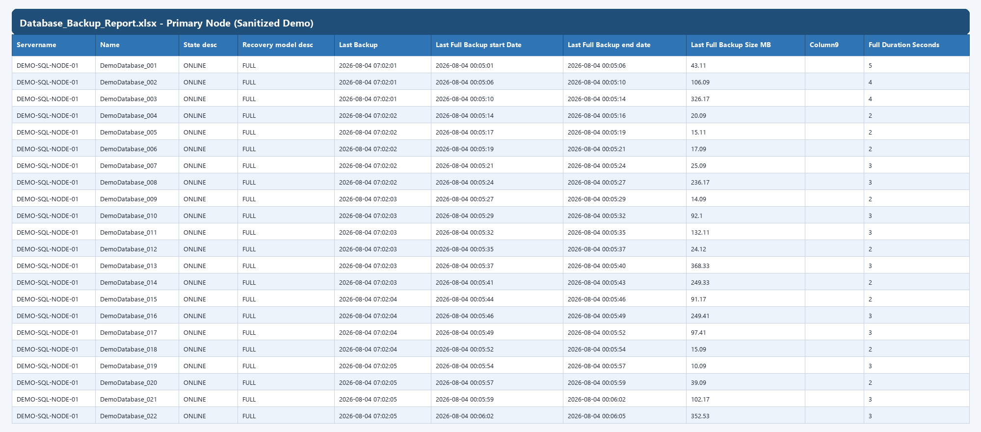 Sanitized demo screenshot of Database_Backup_Report.xlsx primary node tab
