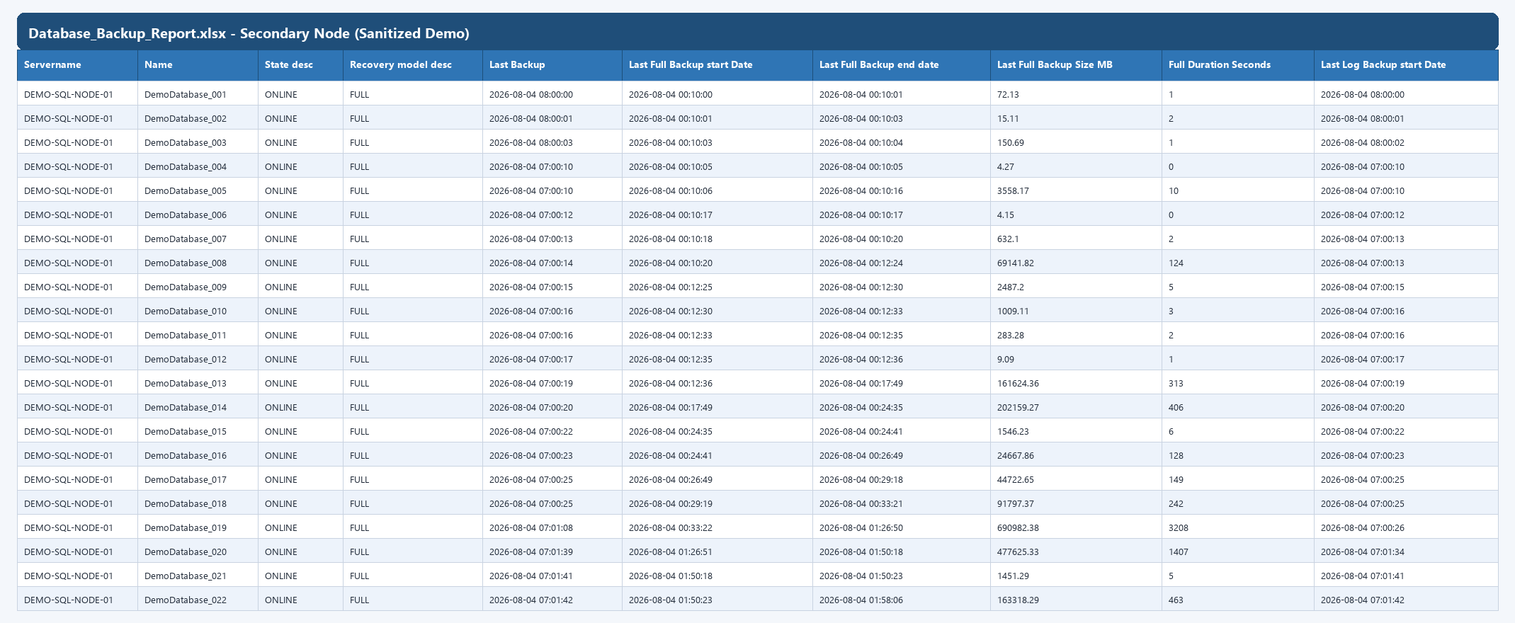 Sanitized demo screenshot of Database_Backup_Report.xlsx secondary node tab